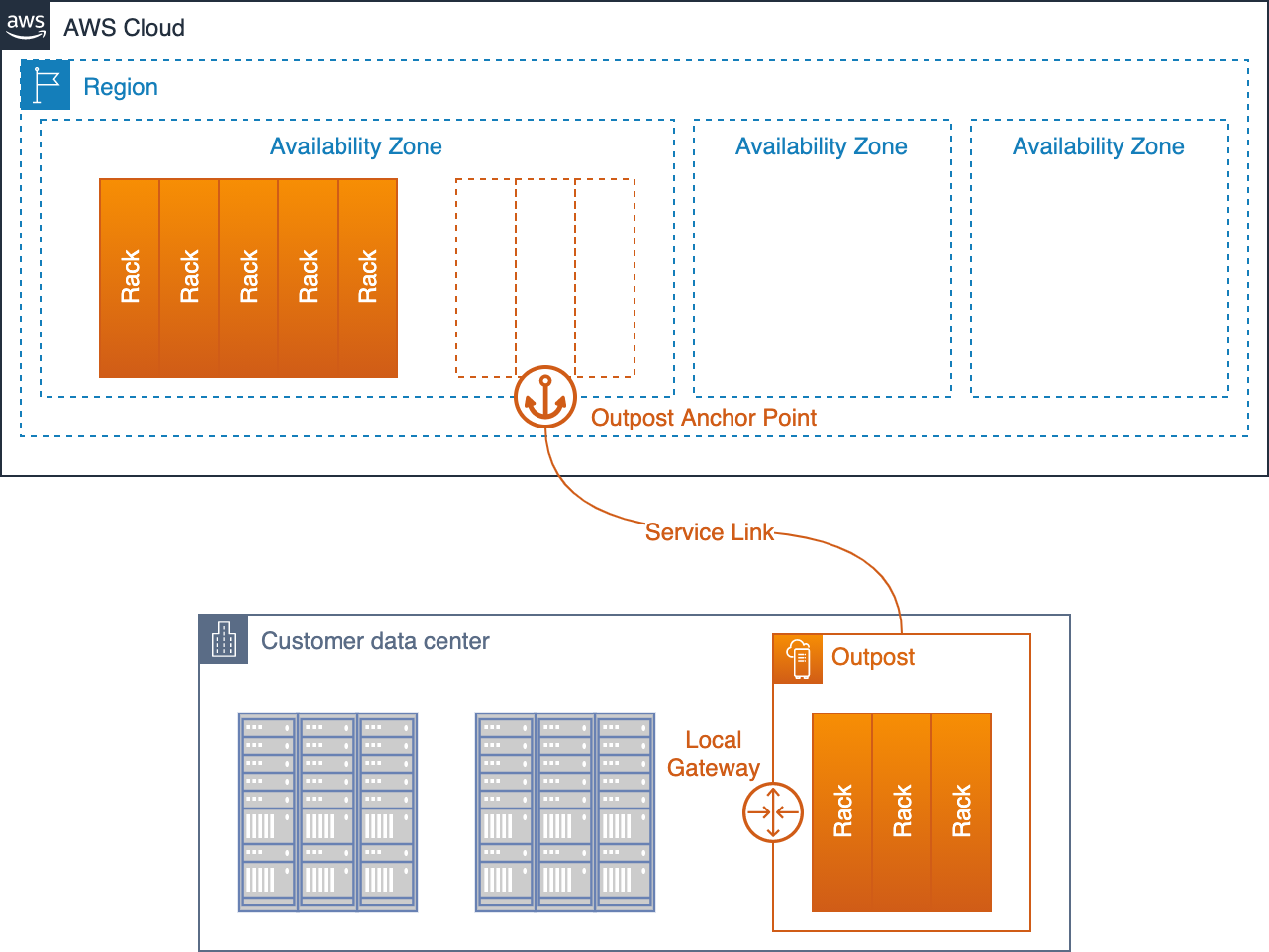 Diagramm, das einen Außenposten zeigt, der in einem Kundenrechenzentrum eingerichtet und wieder mit dem Hauptstandort AZ und der übergeordneten Region verbunden ist