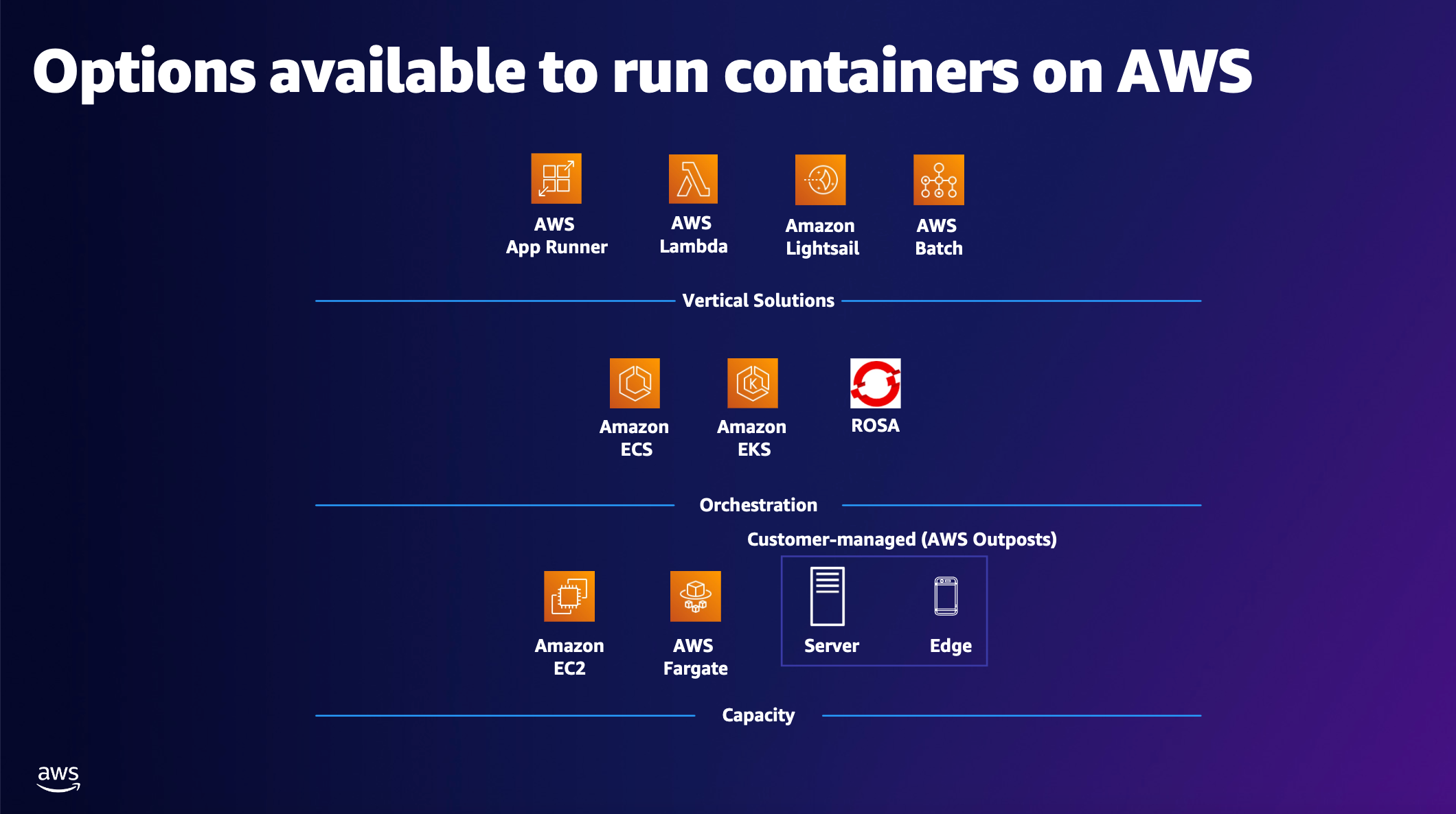 Das Diagramm zeigt AWS Containerdienste