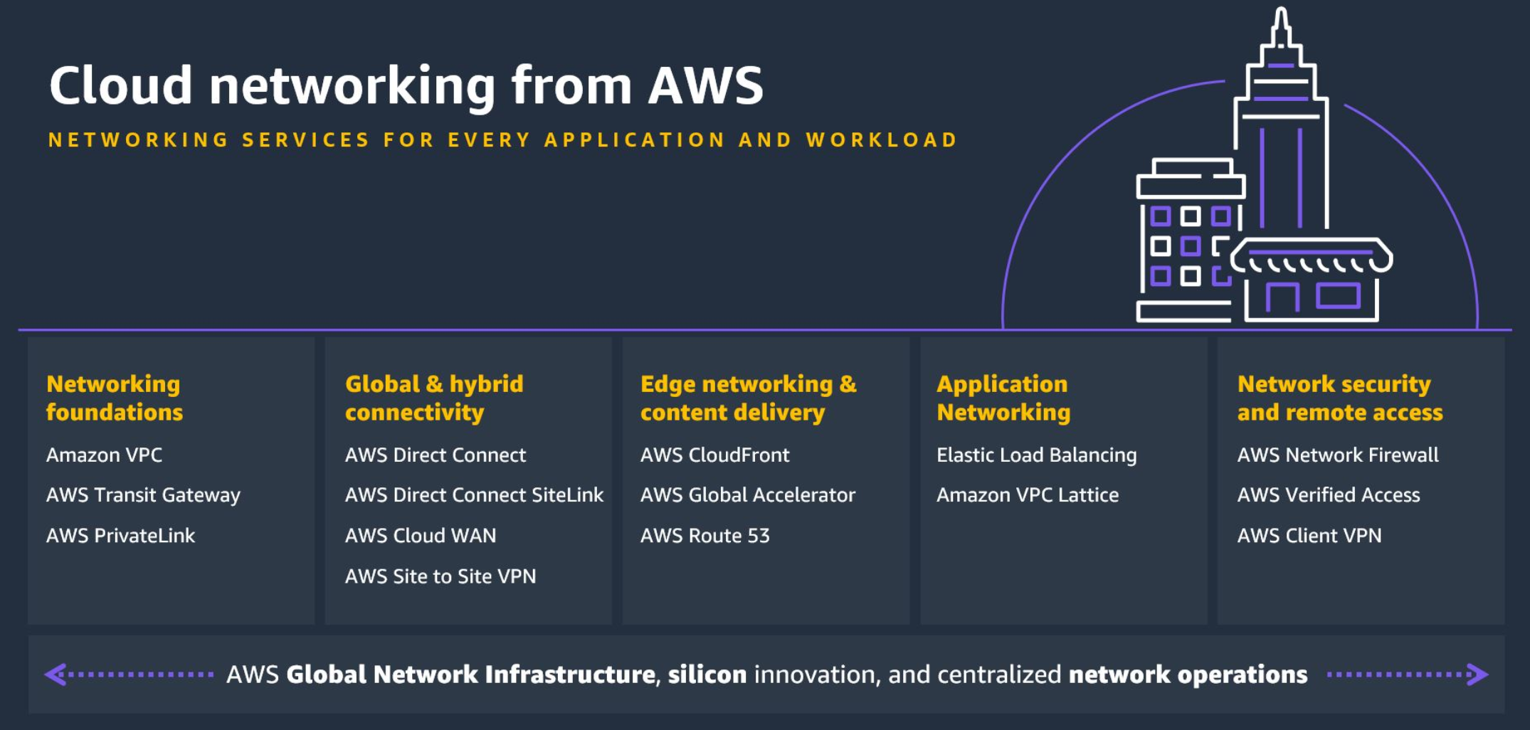 Das Diagramm zeigt AWS Netzwerkdienste