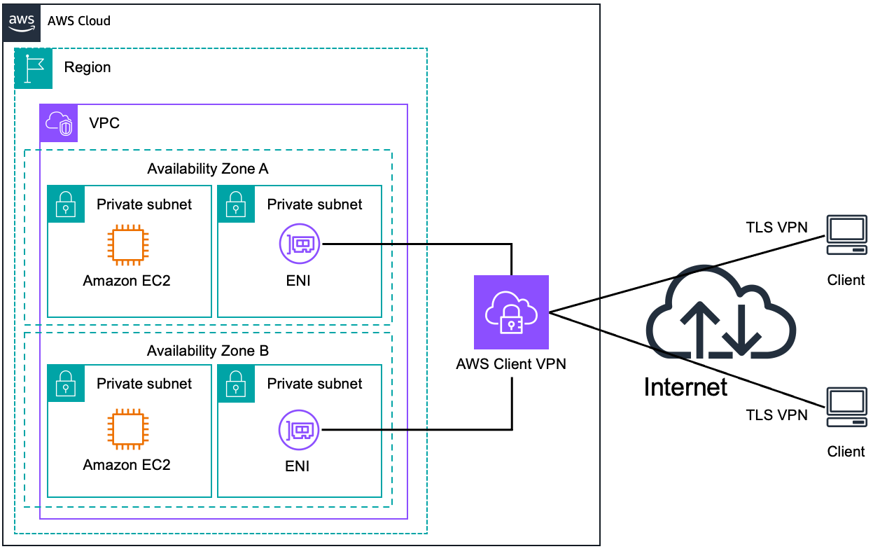 Diagramm, das den sicheren Zugriff auf AWS-Ressourcen über das Internet zeigt.