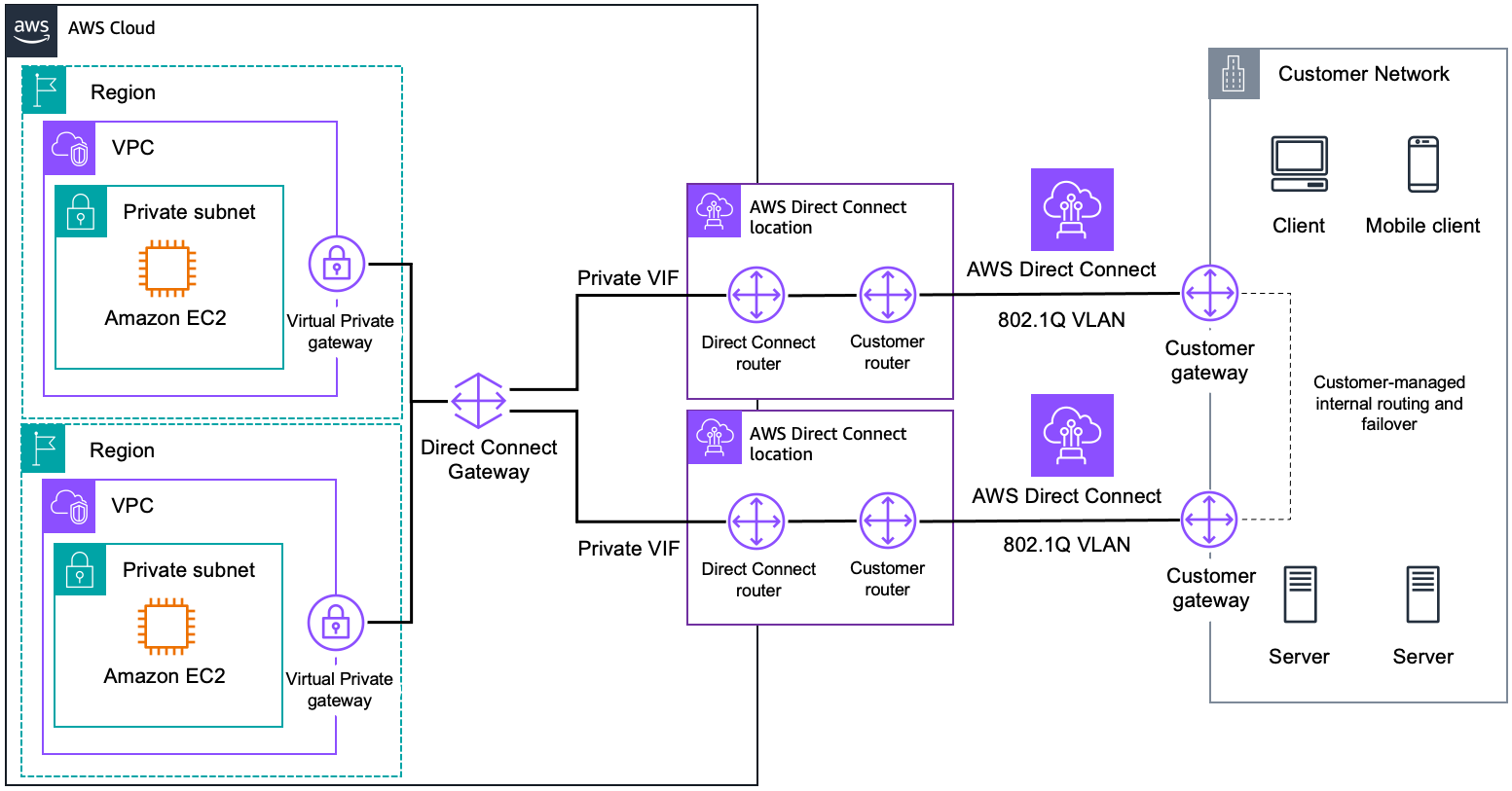 Diagramm, das die Verbindung zu einer beliebigen teilnehmenden VPC oder Transit Gateway von einer privaten VIF oder Transit-VIF zeigt.