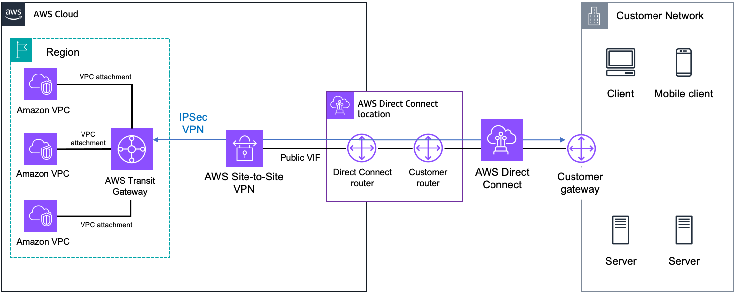 Ein Diagramm, das das Erstellen einer IPsec-Verbindung zeigt.