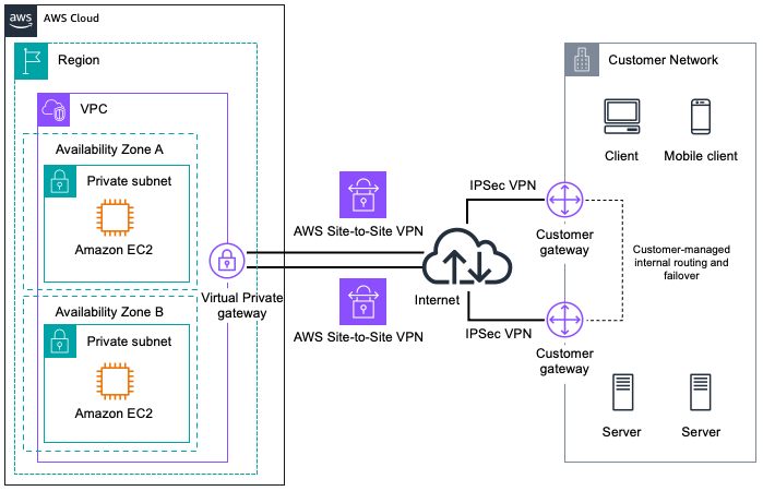 Diagramm mit mehreren Benutzer-Gateway-Verbindungen.