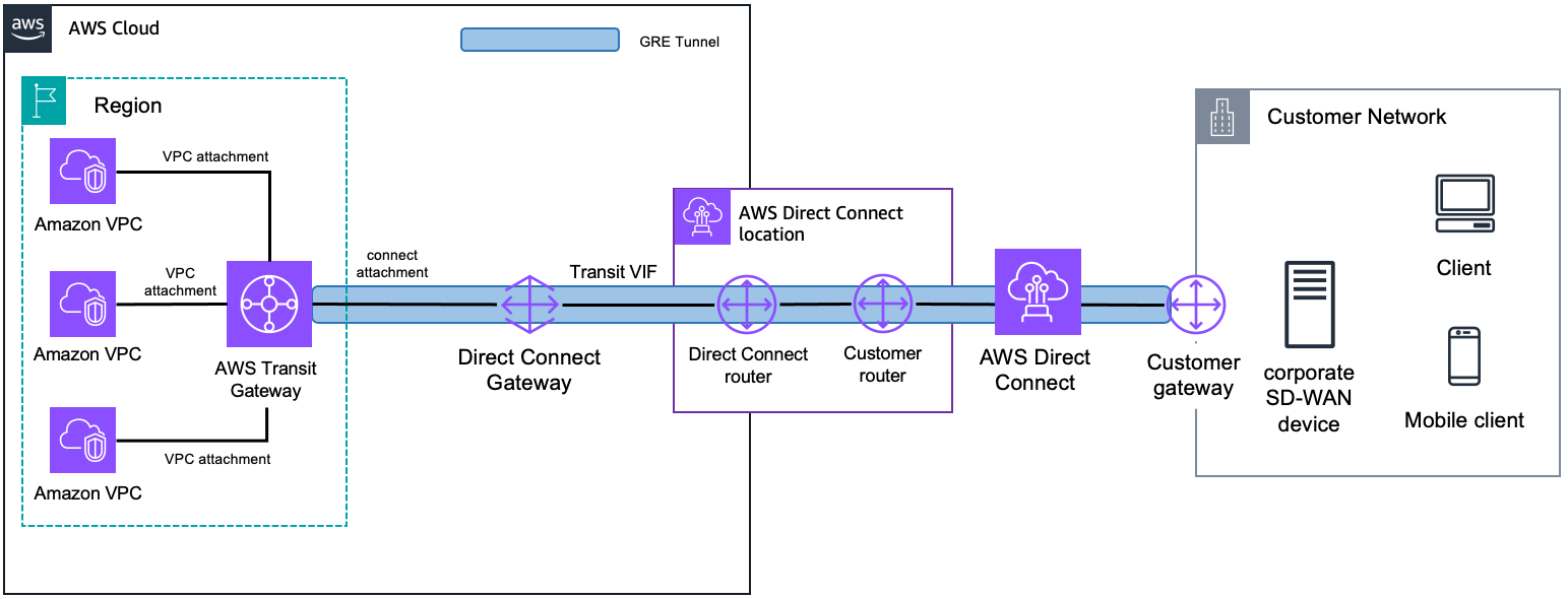 Ein Diagramm, das die Verwendung einer VPC-Anfügung als zugrunde liegenden Transport zeigt.