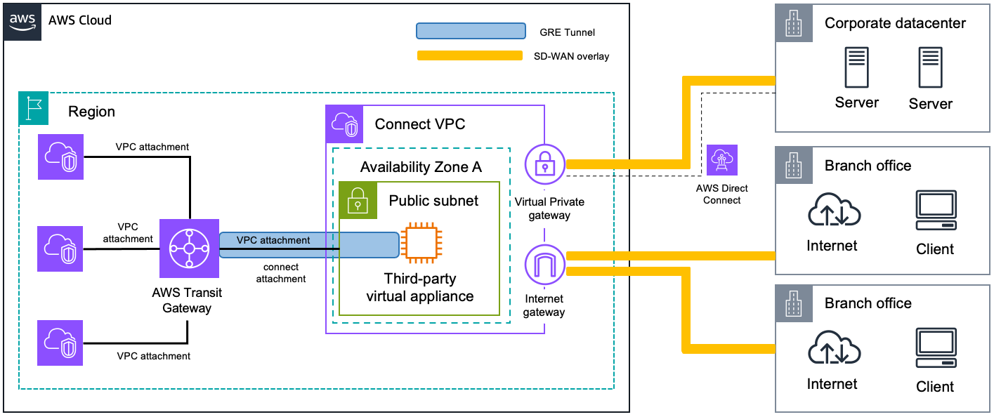 Ein Diagramm, das die Verwendung einer VPC-Anfügung als zugrunde liegenden Transport zeigt.