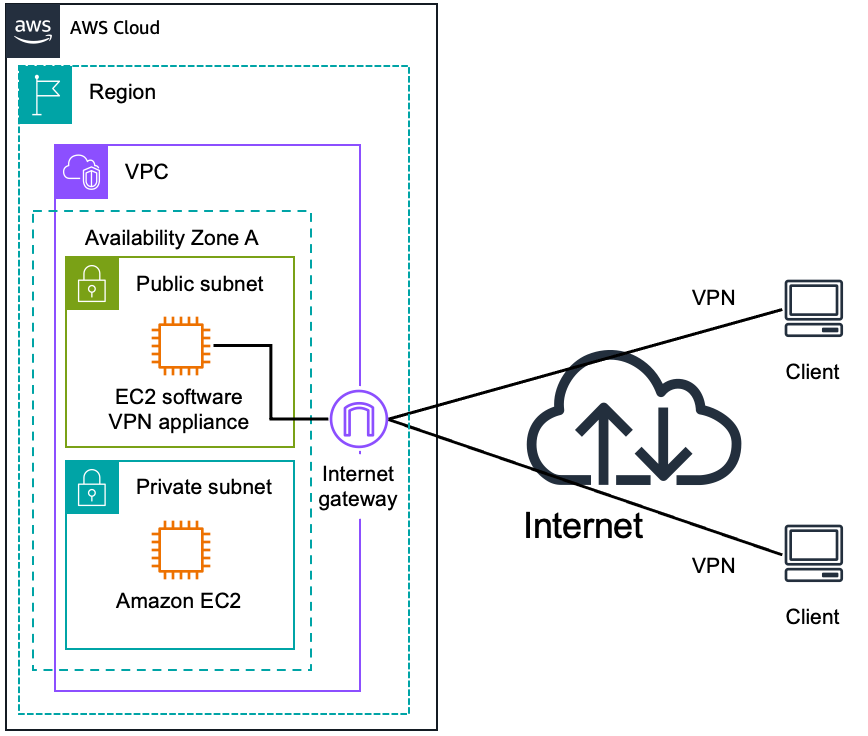 Diagramm, das den sicheren Zugriff auf Ressourcen zeigt.