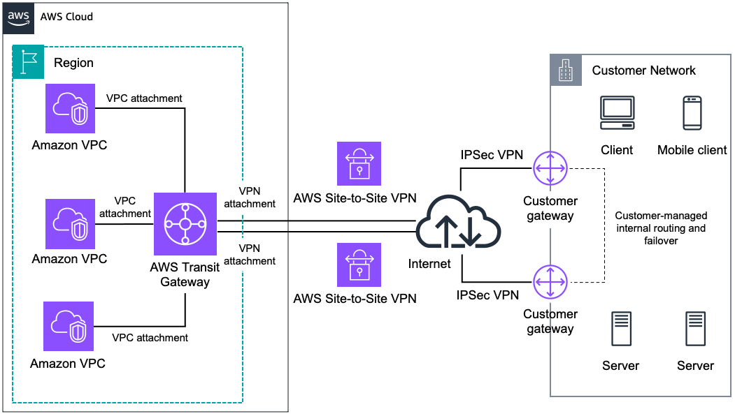 Diagramm mit Redundanz und Failover.