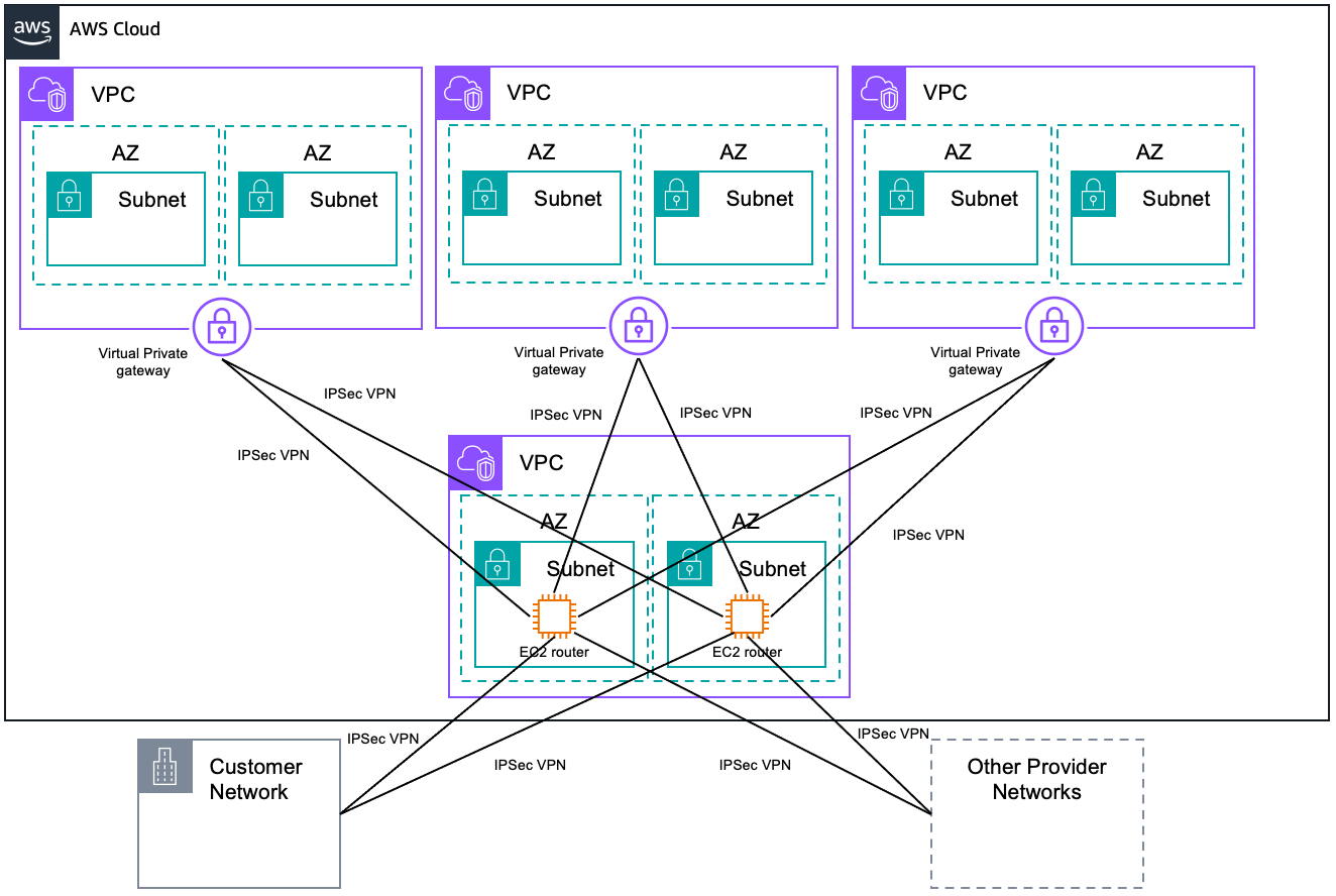 Diagramm, das eine Transit-VPC-Struktur zeigt.