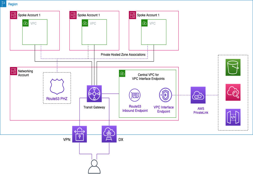 Ein Diagramm, das die Zentralisierung von Schnittstellenendpunkten zeigt VPC