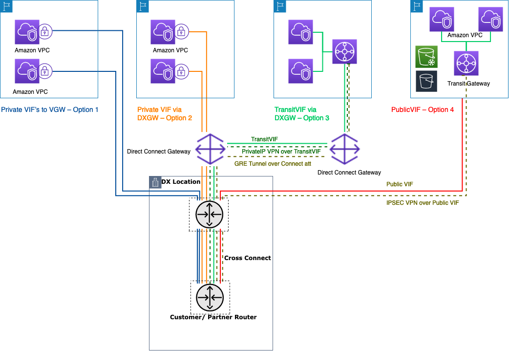 Ein Diagramm, das zeigt, wie Sie Ihre lokalen Rechenzentren mithilfe von verbinden können AWS Direct Connect