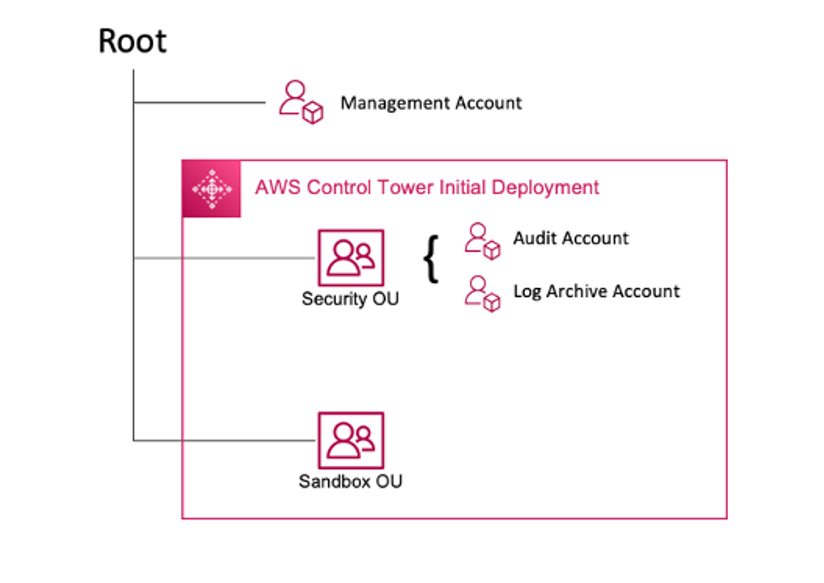 Ein Diagramm, das die AWS Control Tower erste Bereitstellung darstellt