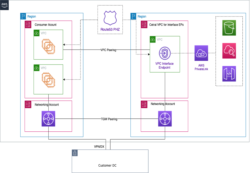 Ein Diagramm, das Endpunkte in mehreren VPC Regionen darstellt