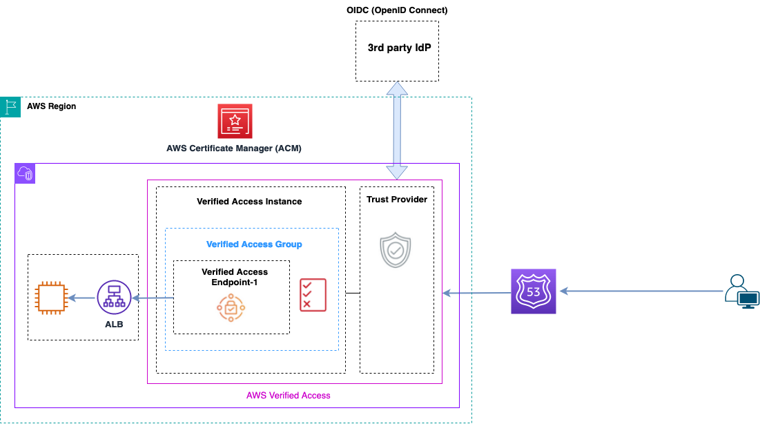 Ein Diagramm, das einen Überblick über Verified Access darstellt