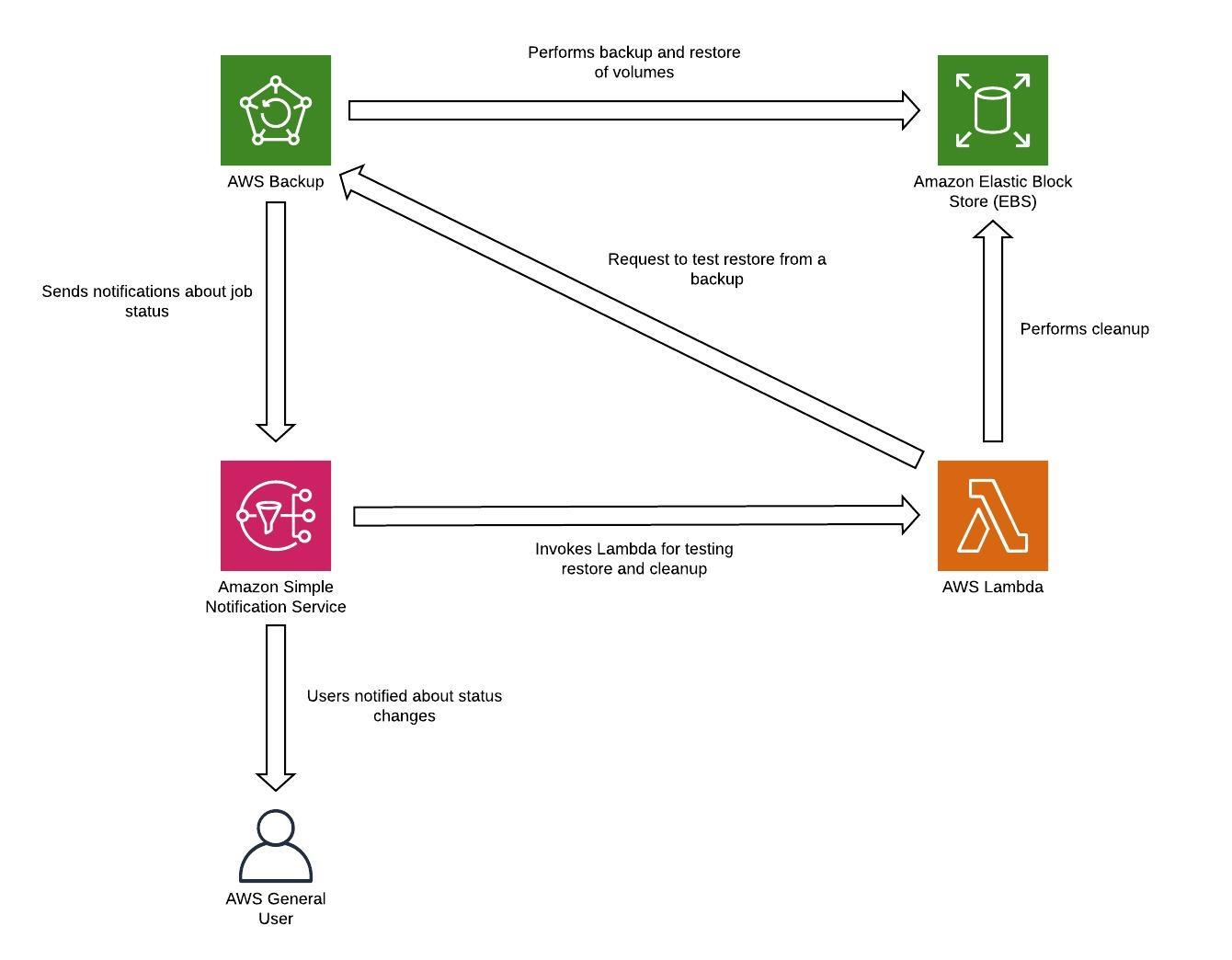 Diagramm zum Ablauf der Wiederherstellung und des Testens von Backups.