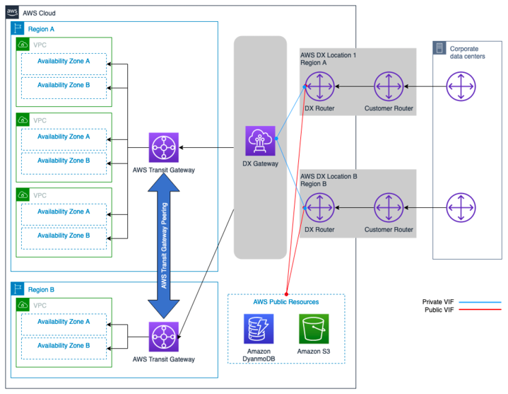 Diagramm, das AWS DX zeigt — DXGW mit AWS Transit Gateway, Multi-Regionen und Public AWS VIF