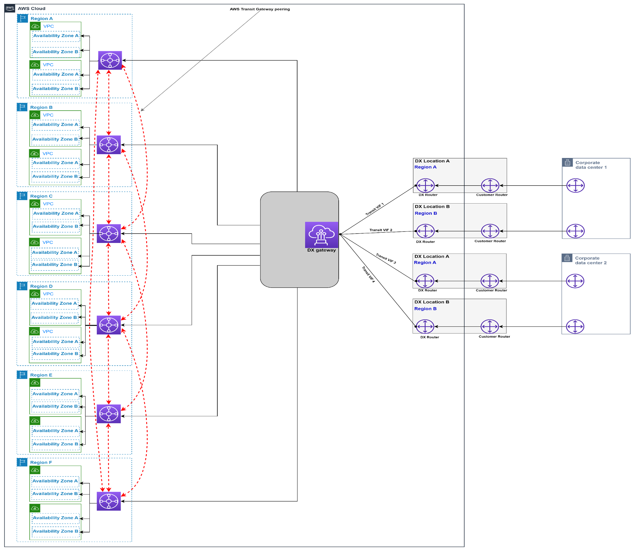 Diagramm AWS Transit Gateway, das AWS DX — DXGW mit mehreren Regionen (mehr als drei) zeigt