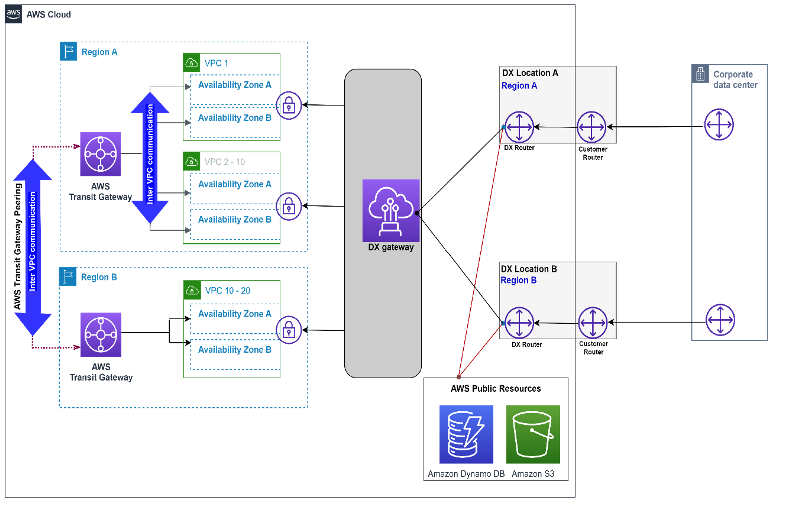 Das Diagramm zeigt AWS DX — DXGW mitVGW, Multi-Regionen und Public VIF