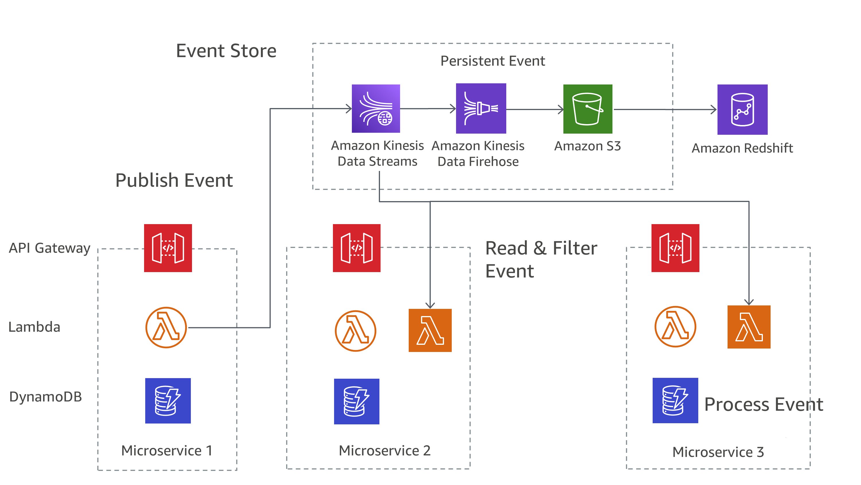 Diagramm, das das Muster der Ereignisbeschaffung zeigt auf AWS