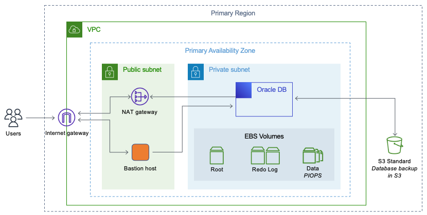 Oracle Database im privaten Subnetz einer Amazon VPC