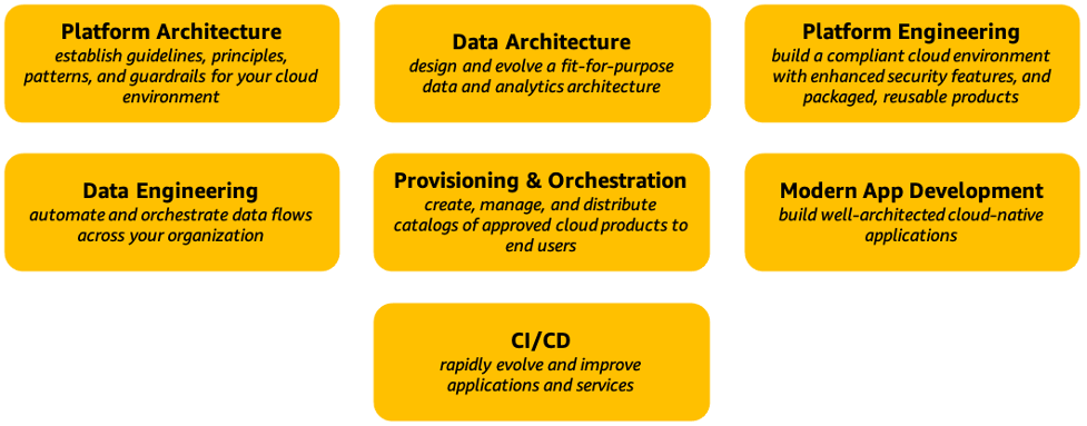 Ein Diagramm, das die Funktionen der AWS CAF-Perspektive „Plattform“ darstellt.