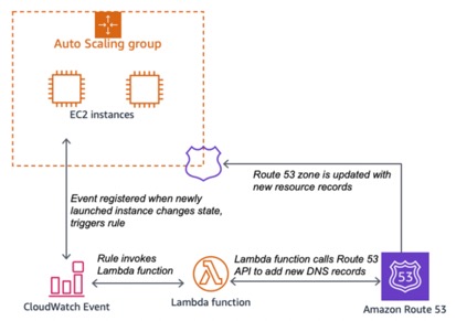 Ein Diagramm, das die automatische Skalierung mit dynamischen Updates für Amazon Route 53 darstellt.