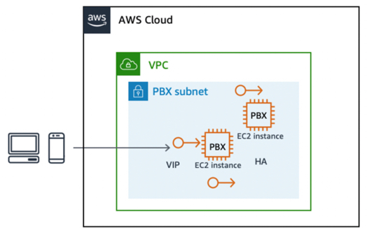 Ein Diagramm, das den Failover zwischen statusbehafteten EC2 Instances unter Verwendung einer elastischen IP-Adresse darstellt.