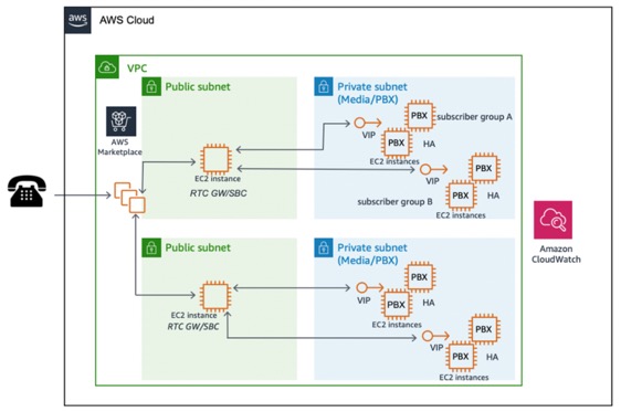 Ein Diagramm, das die SIP-basierte RTC-Skalierbarkeit mit dem Produkt AWS Marketplace darstellt.