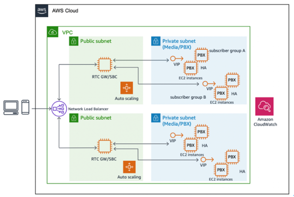 Ein Diagramm, das die Skalierbarkeit und Hochverfügbarkeitsarchitektur von WebRTC darstellt.