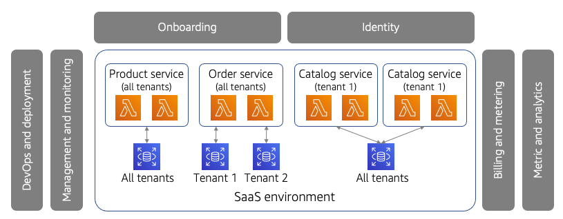 Ein Diagramm, das SaaS und Mehrmandantenfähigkeit darstellt.