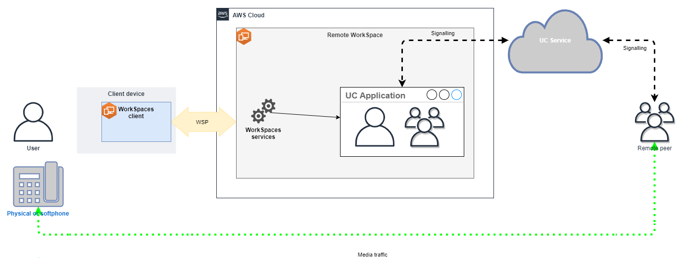 Diagramm, das die RTC Direct-Konfiguration zeigt.