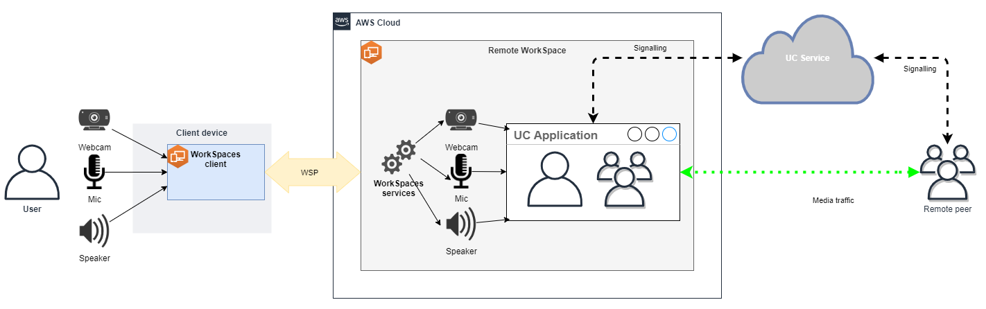 Diagramm, das die während der Sitzung optimierte RTC Konfiguration zeigt.