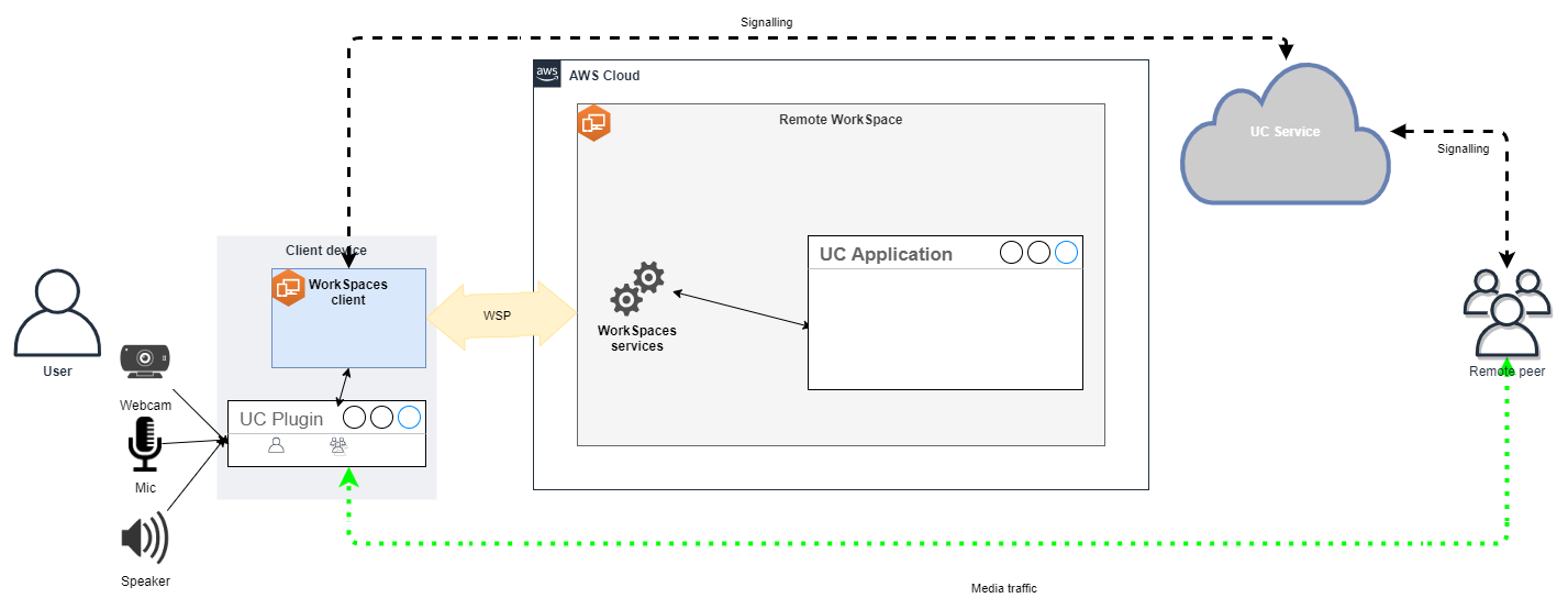 Diagramm, das die für Medien optimierte RTC Konfiguration zeigt.