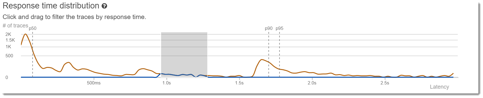 Ein Diagramm, das die Verteilung der Antwortzeiten von Traces zeigt.