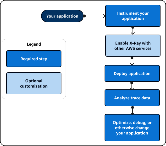 X-Ray zeigt detaillierte Informationen zu Anwendungsanfragen an, einschließlich Status, Dauer und HTTP Antwortcode.