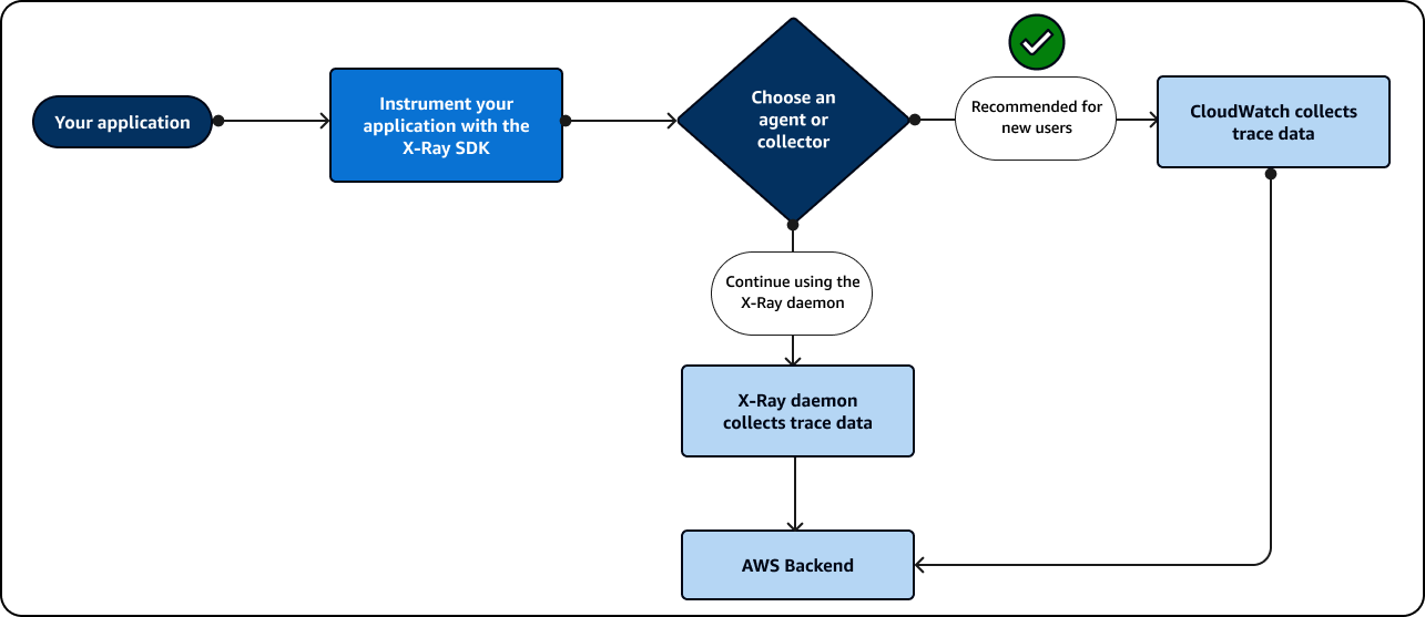 Verwenden Sie das X-Ray entweder SDK mit dem CloudWatch Agenten oder dem X-Ray-Daemon.