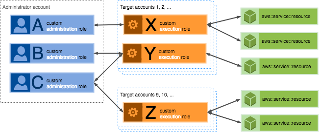 Configure una relación de confianza entre un rol de administrador personalizado y un rol de ejecución personalizado en las cuentas de destino, lo que permite a los usuarios crear un conjunto de pilas.