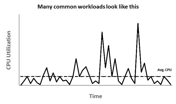 Estas cargas de trabajo comunes presentan este aspecto: la utilización promedio de la CPU se encuentra en la base de referencia o por debajo de ella, con algunos picos que lo superan.