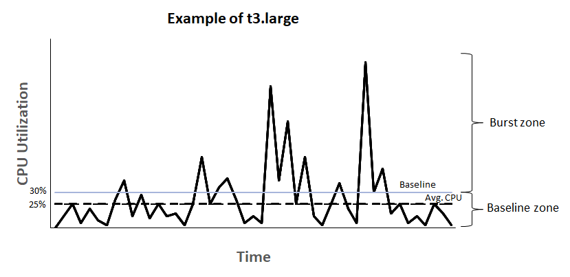 Gráfico de una instancia t3.large con una utilización promedio de la CPU por debajo de la línea de base.