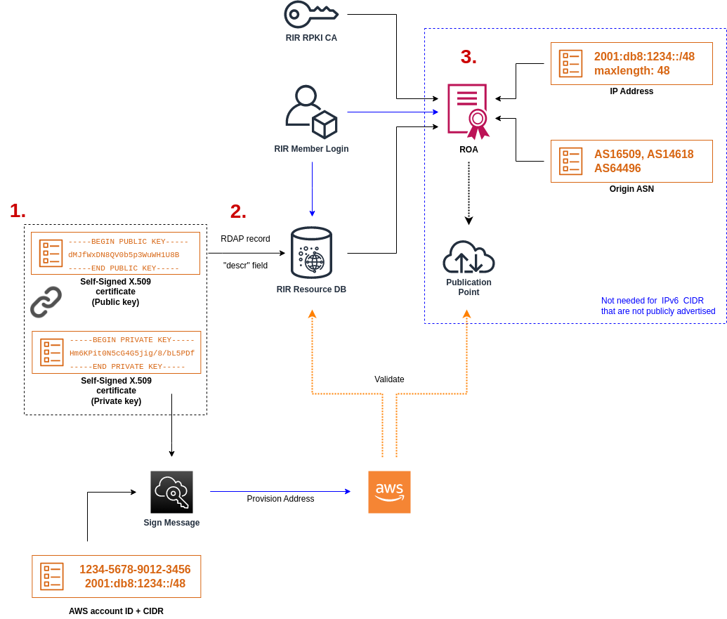 El proceso de incorporación de 3 pasos para BYOIP.