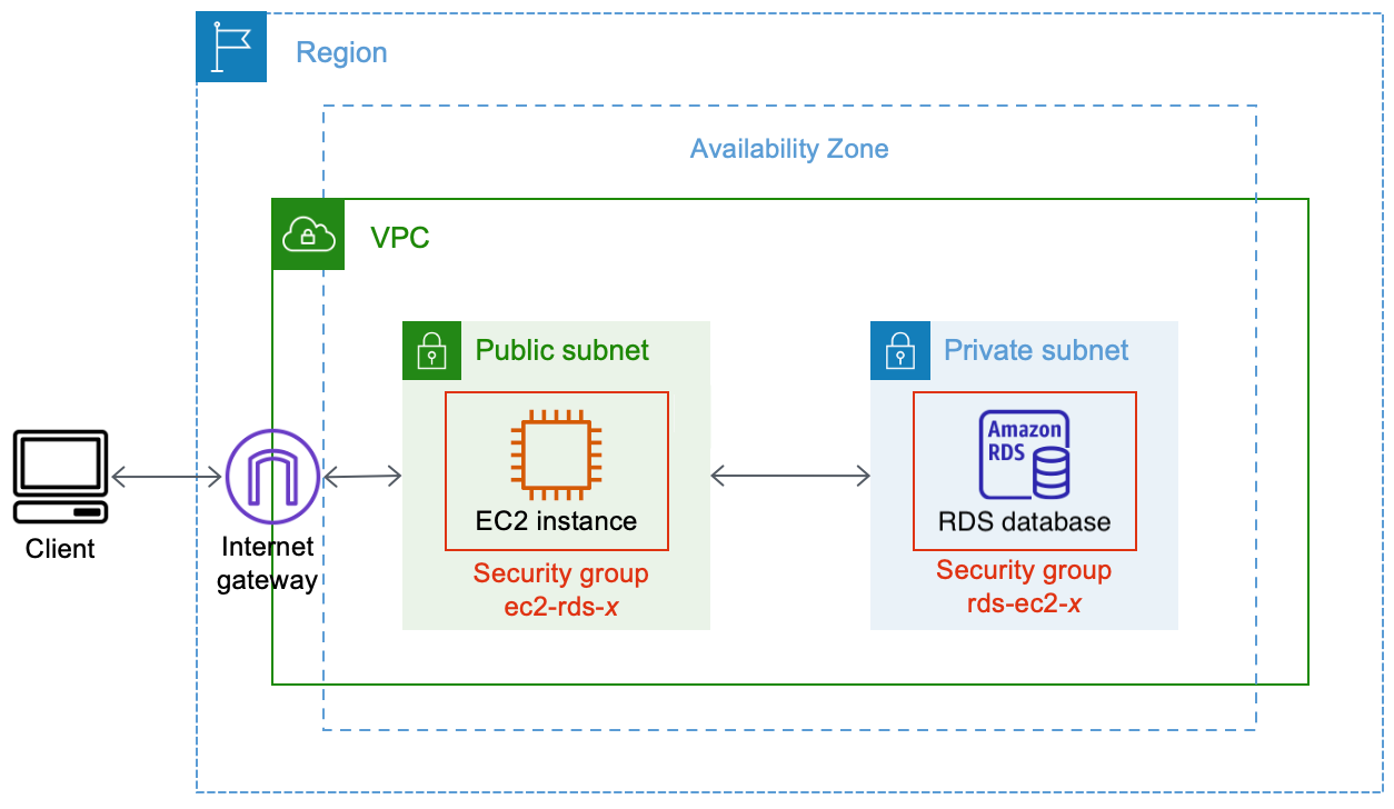 Los recursos que se crean y la configuración de la arquitectura que se genera al completar todos los pasos de este tutorial.