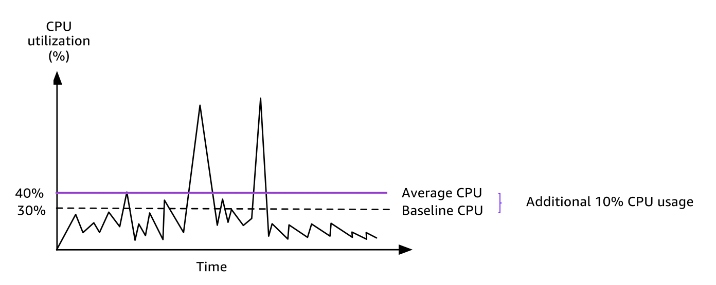 Uso de facturación de la CPU de una instancia t3.large.