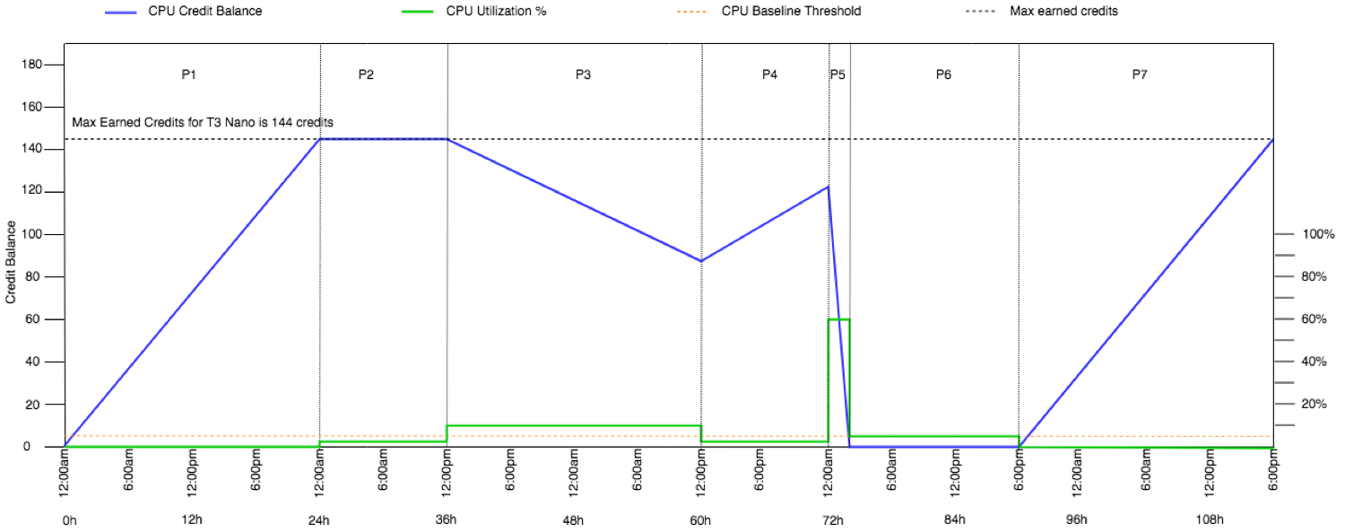 Uso de la CPU de una instancia T3 estándar.