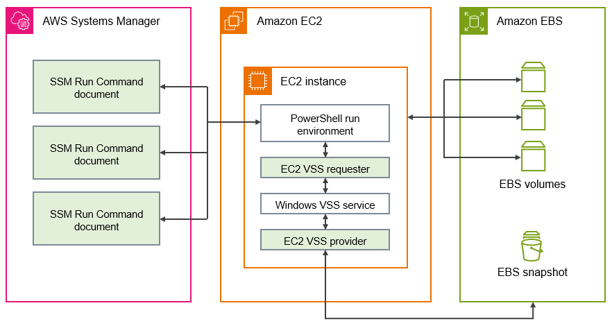 Componentes de software de VSS