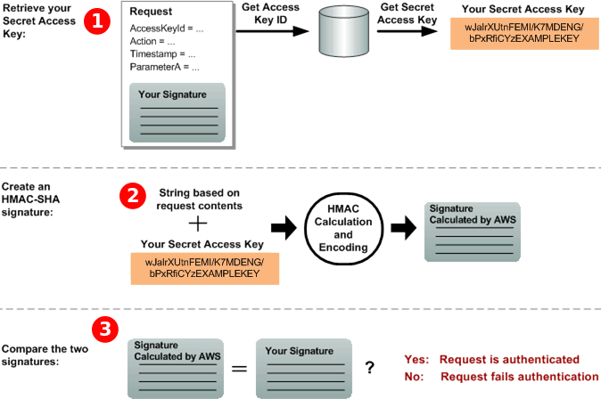Diagrama que describe la respuesta de AWS.