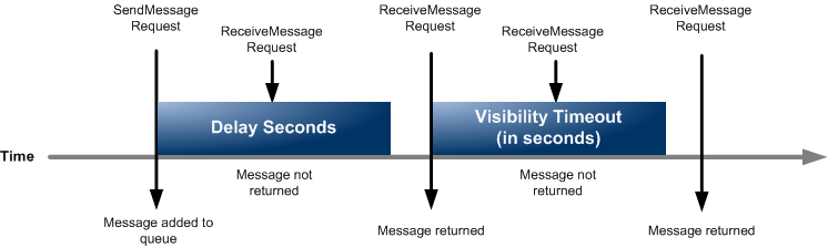 Un ejemplo de la relación entre las colas de espera y los tiempos de espera de visibilidad.