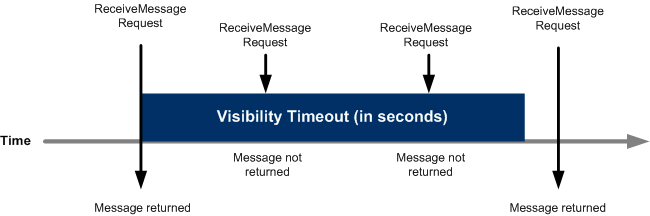 Gráfico cronológico que muestra cómo se procesan las solicitudes durante el tiempo de espera de visibilidad