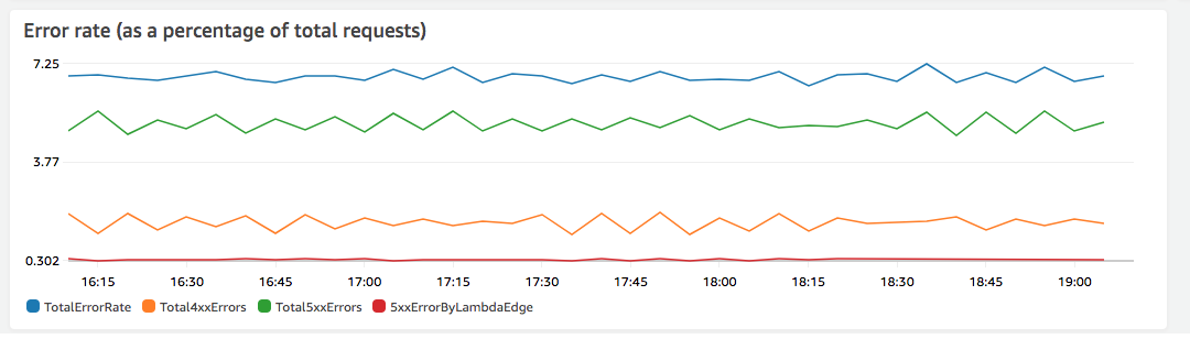 Gráfico de índices de error para una distribución de CloudFront