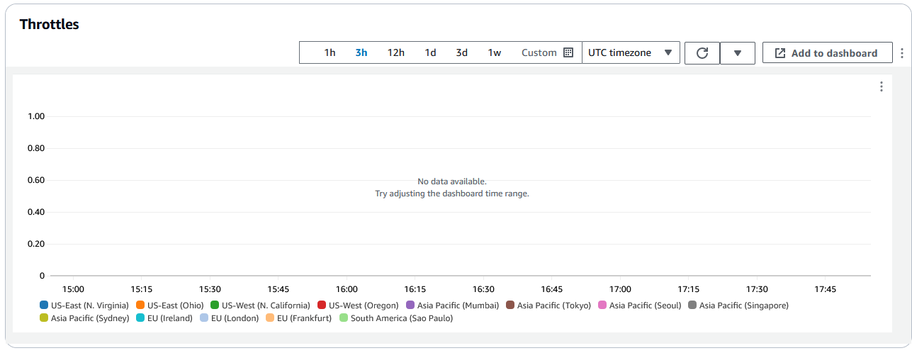 Gráfico de limitación para la ejecución de la función Lambda@Edge.