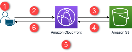 Diagrama general de un sitio web estático seguro con CloudFront