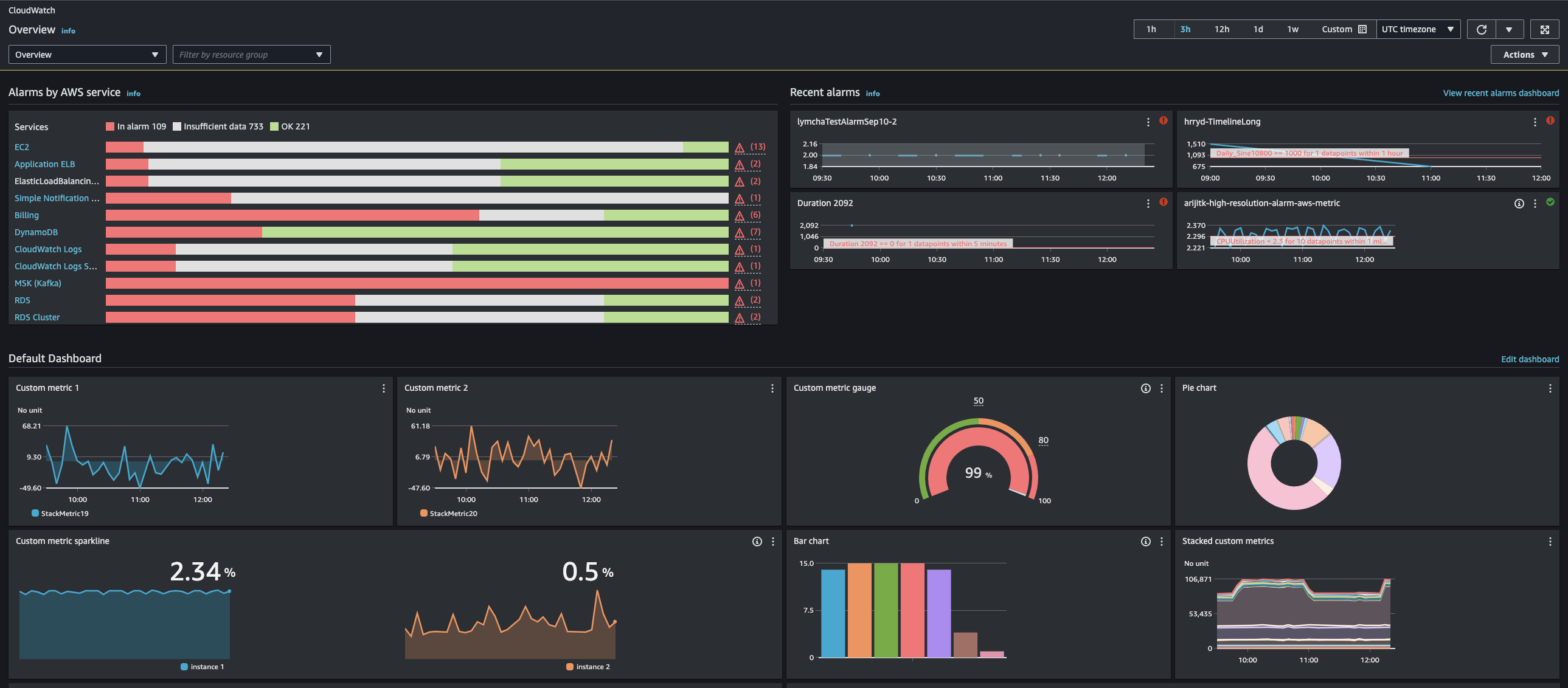 Ejemplo de una página de inicio de información general de CloudWatch, que muestra alarmas y su estado actual, y ejemplos de otros widgets de gráficos de métricas que pueden aparecer en la página de inicio de información general.